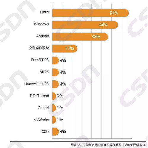 中国物联网开发者真实现状报告丨阿里华为三足鼎立,5G资费高,操作系统Linux称王