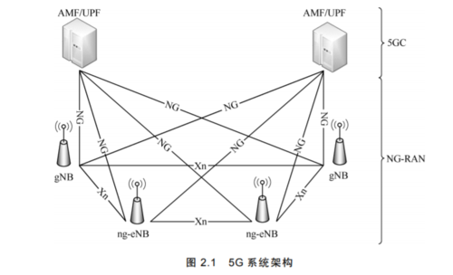 网络架构 | 带你读《5g 无线系统设计与国际标准》之四-阿里云开发者