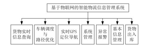 基于物联网的物流管理系统设计