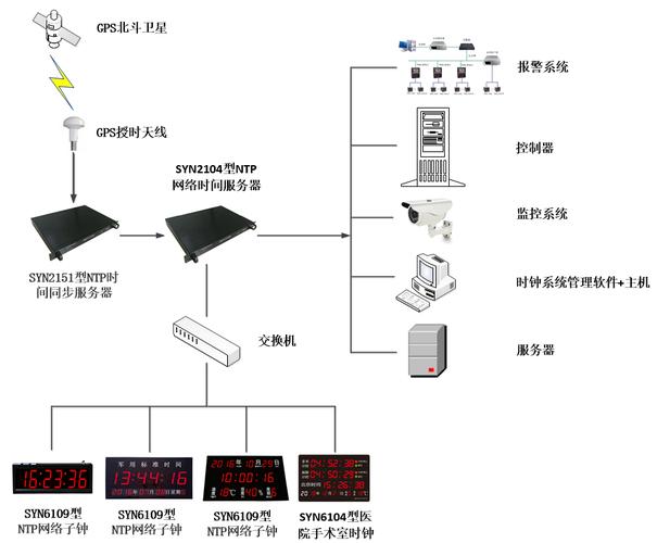 ntp网络时钟系统应用于医院案例