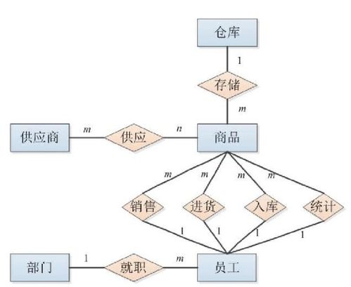 Java Web技术下商品进销存一体化系统设计开发6200字 毕业论文网