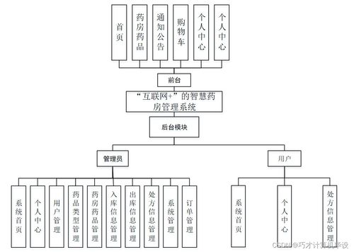 基于 互联网 的智慧药房管理系统cv96v9计算机毕设SSM