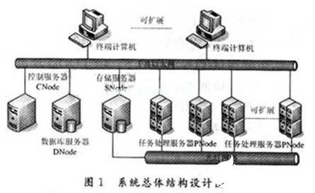 基于Linux等不同操作系统实现异构系统的设计