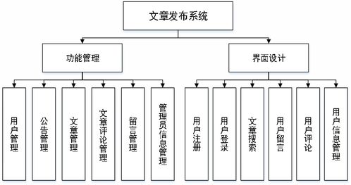 基于java的文章发布系统的设计与实现