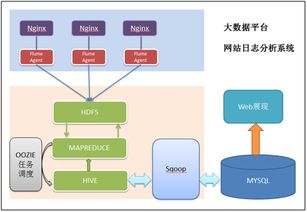 大数据方向