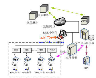 集成RFID的智能建筑系统研究 _RFID世界网