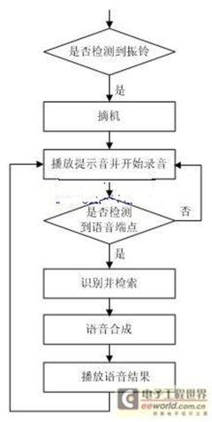 基于语音识别的ivr系统的设计与实现