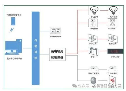 安科瑞产品在银行智慧用电监测平台的设计与应用