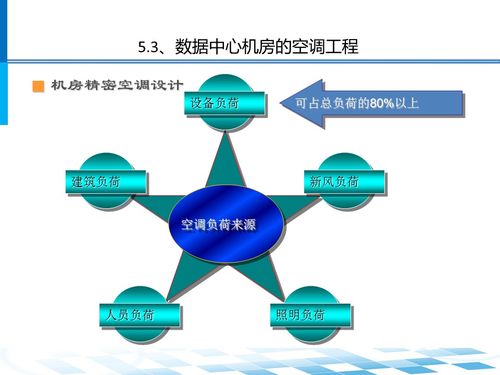 数据中心机房系统架构及设计