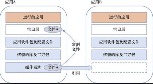 docker 容器化技术 构建高效 可移植的开发环境和部署流程 docker 的分层设计