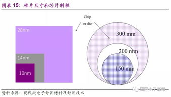 从设计 制造 封测 设备 材料看国产半导体究竟怎样 深度好文