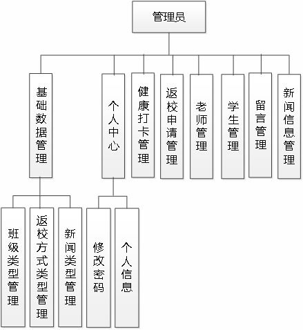 ssm基于javaweb的疫情管理系统的设计与实现 vue论文