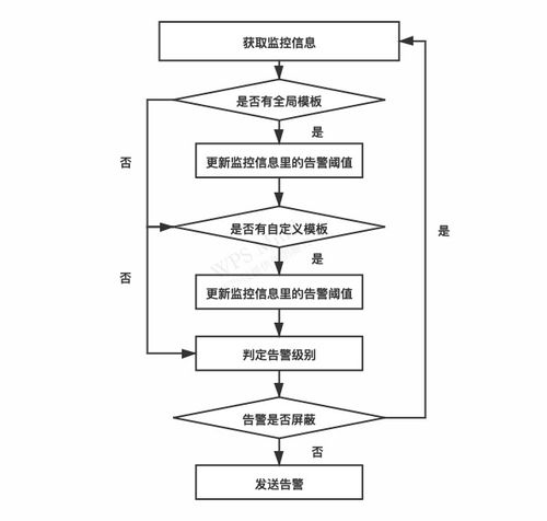 去哪儿网数据库告警系统演进之路