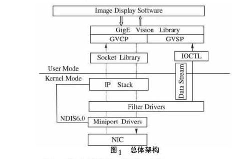 如何使用windows系统设计千兆以太网工业相机网络接口程序