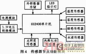 基于无线传感网络的智能机房环境监控系统的设计与实现