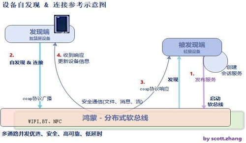 鸿蒙os分布式软总线 csdn