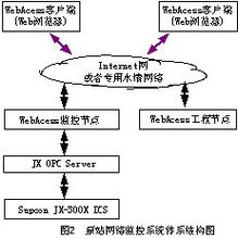 工控自动化应用方案 基于internet的泵站远程监控系统设计